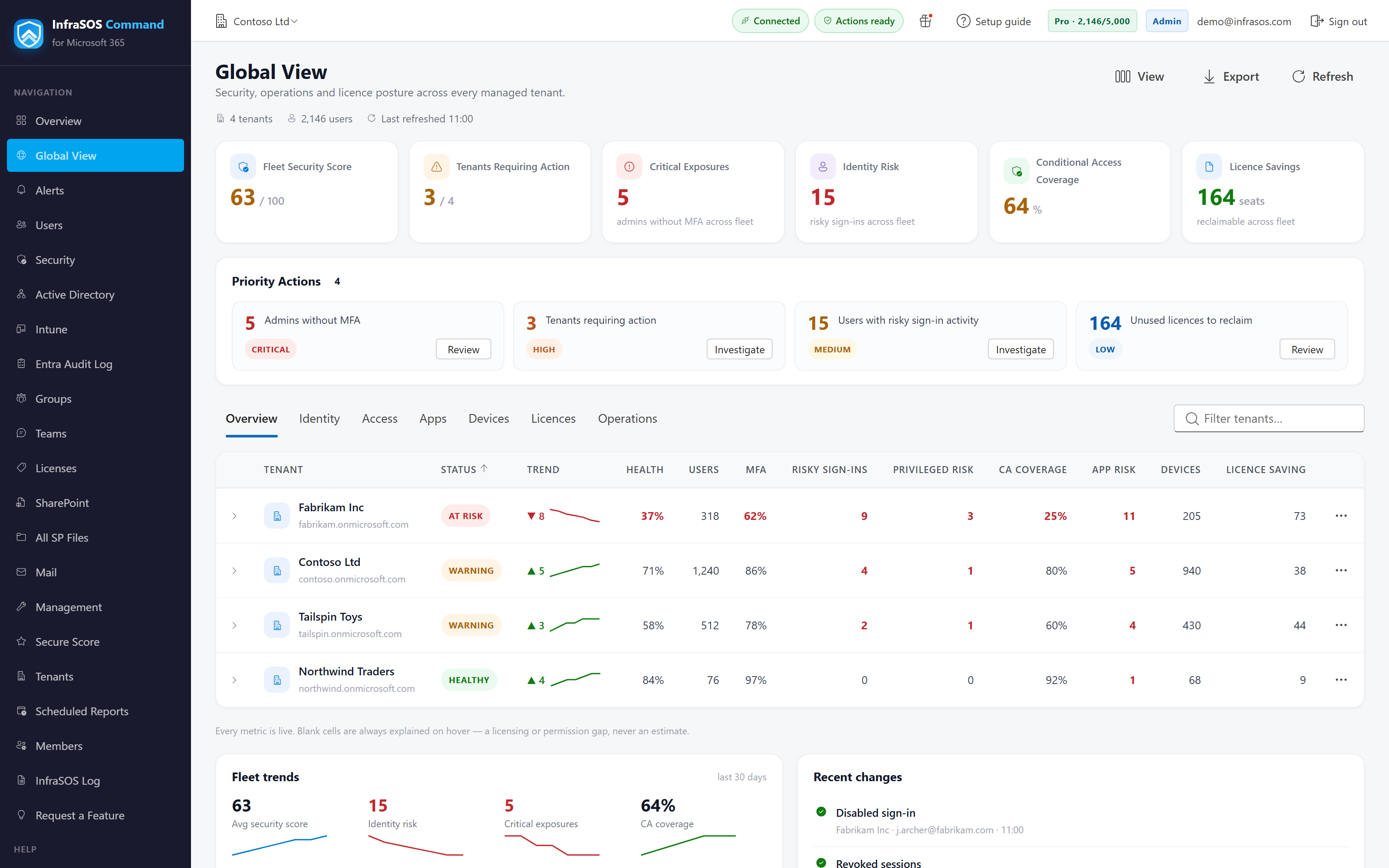 The MSP Global View across all connected tenants