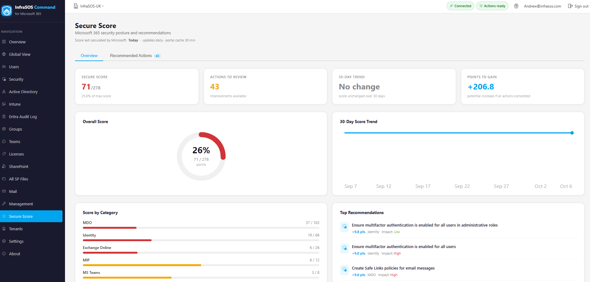 Microsoft Secure Score with its trend and recommended actions